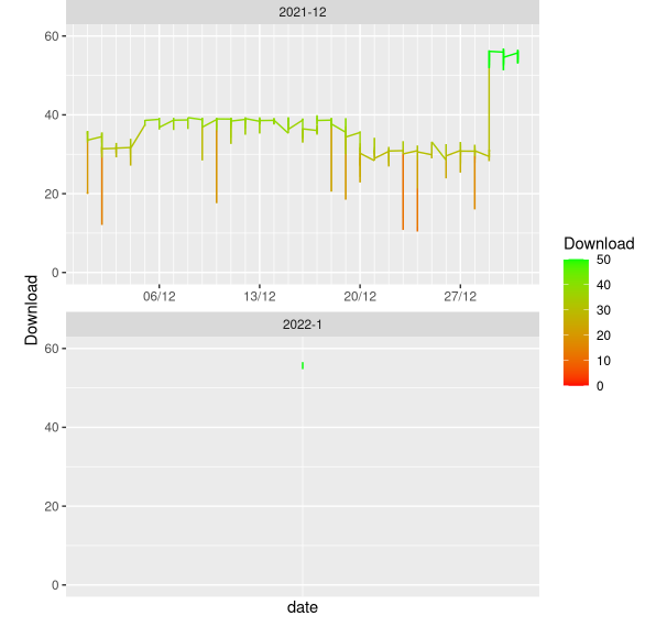 graph of router speeds