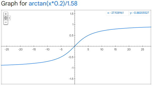 Plot with S=0.2