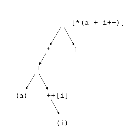 Abstract tree representation of the expression a[i  ] = 1;