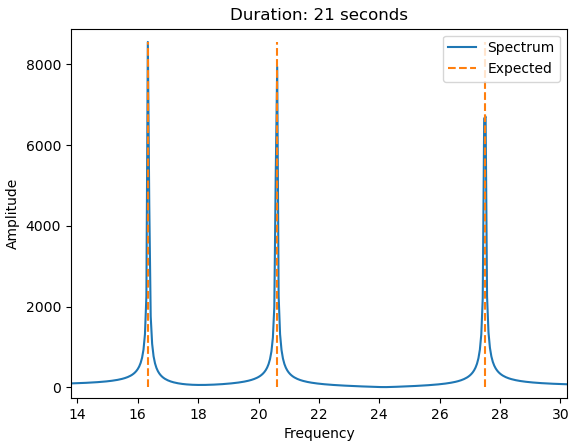 Example FFT spectrum