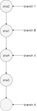 Branch diagram