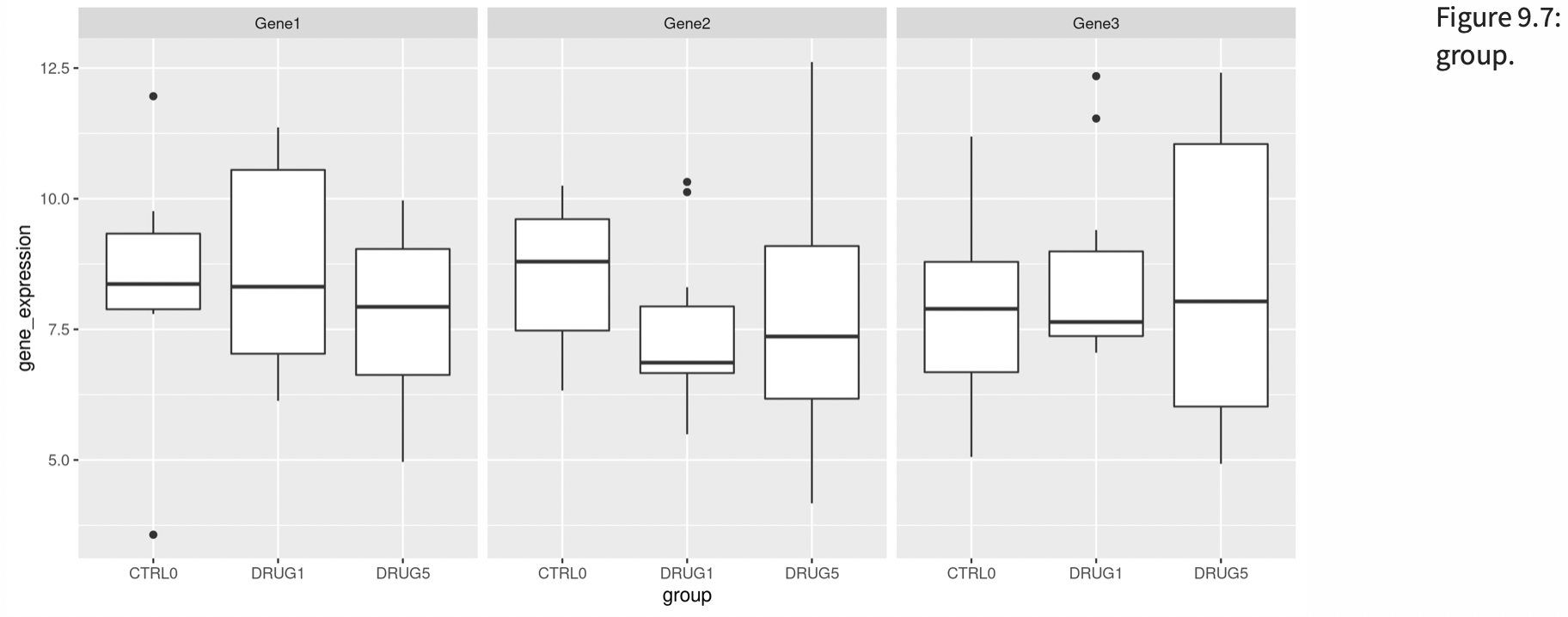 Correct distribution of the gene expression in each group