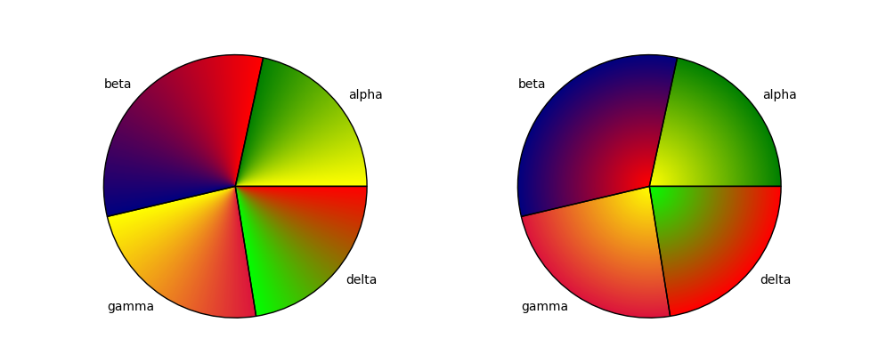 pie chart with gradient fill