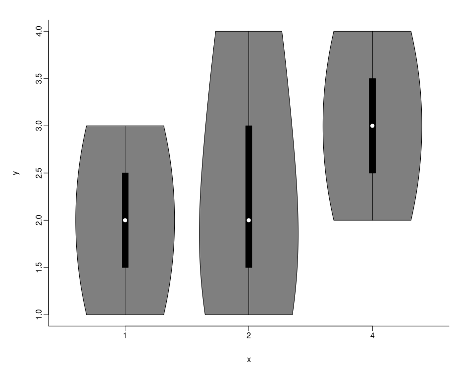 violin plot