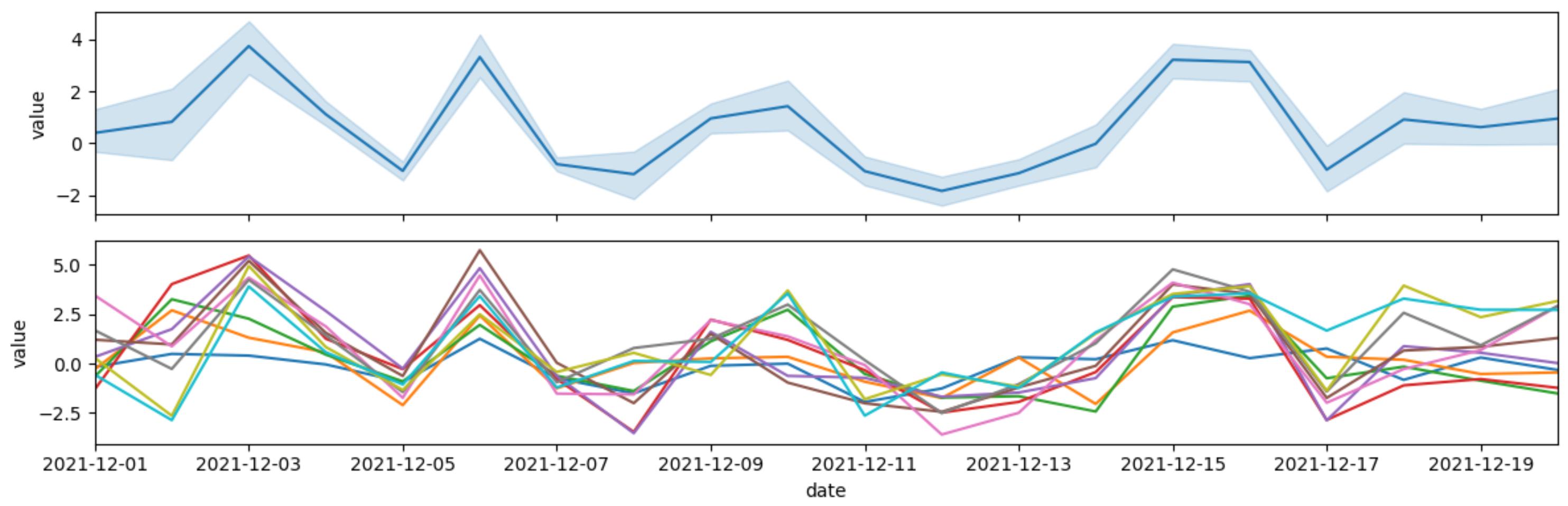 sns.lineplot from long form data