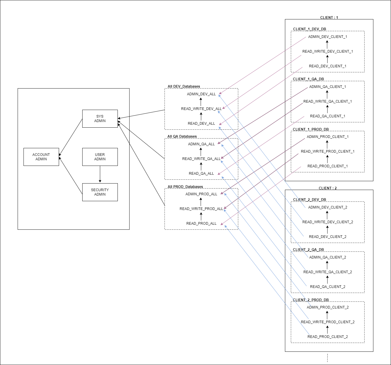 RBAC hierarchy
