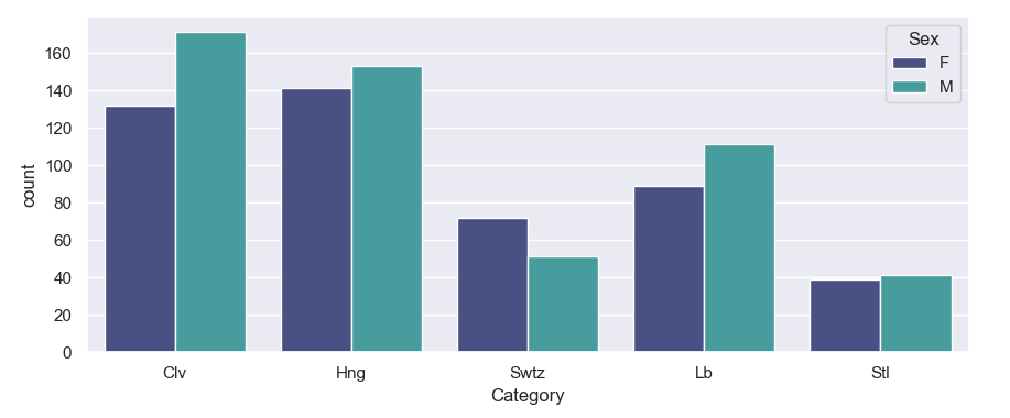 sns.countplot using new column
