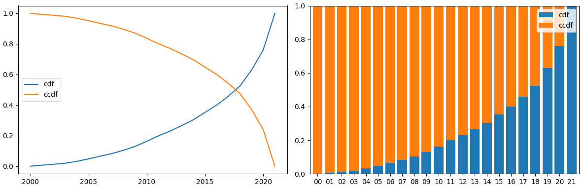 cdf and ccdf from data