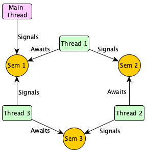 Illustration of the relationship between the semaphores and the threads
