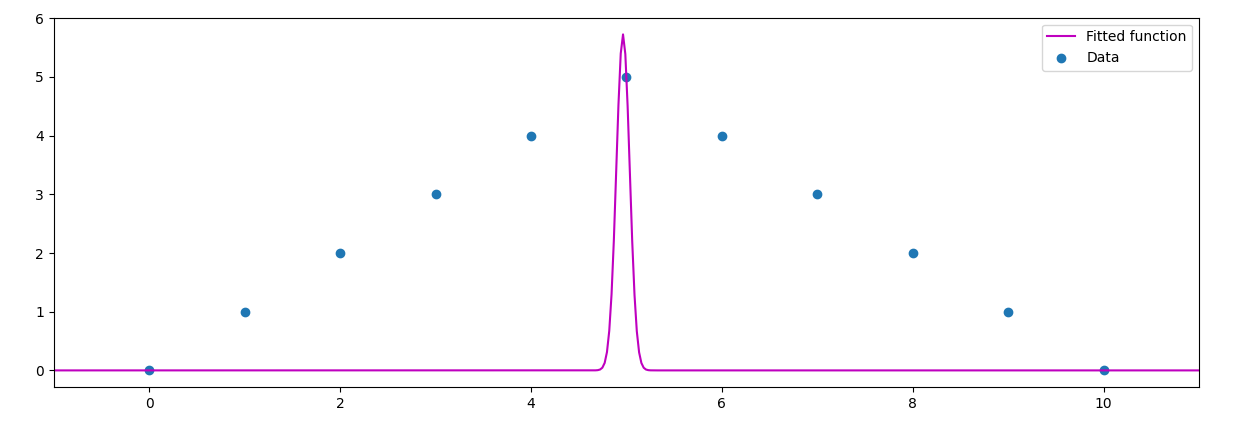 narrow gauss curve for non-normalized data