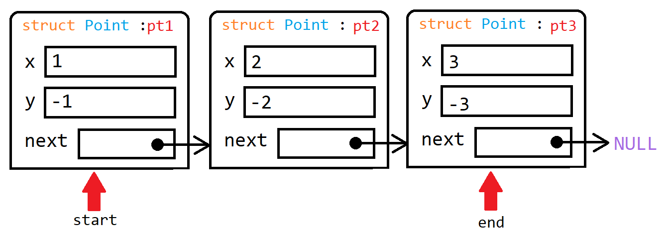 Illustration of a linked list;Made by me
