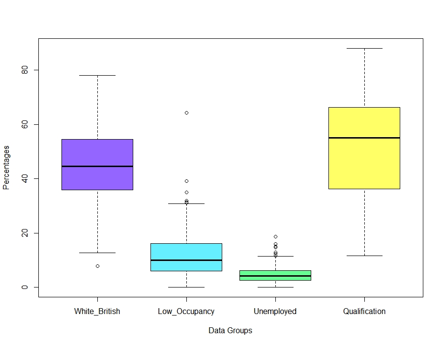 correct boxplot with several boxplots on x axis 