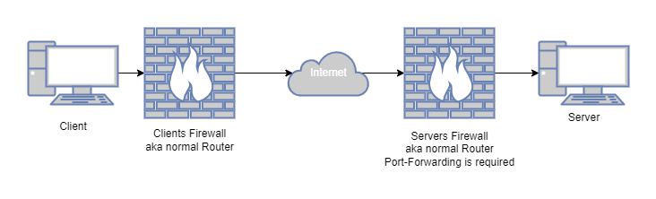 Normal connection over internet