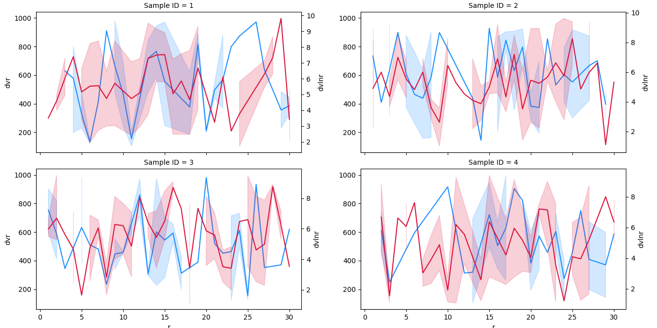 combining sns.relplot via ax.twinx()