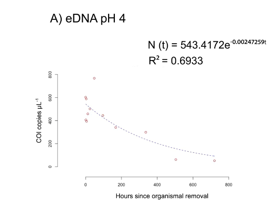 Here is an example of what I want: I would like two lines on the graph, with N(t)=543.4172e^-0.00247259t, with the R^2 value below.