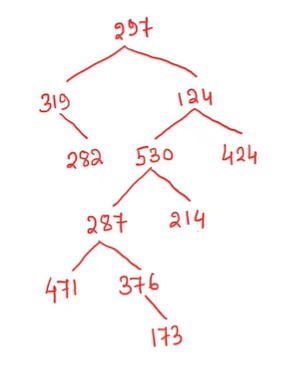the tree made from the list