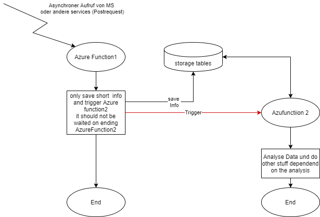 short Overview of desired programm sequence