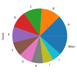 pie chart