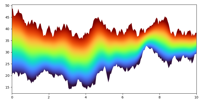 gradient between two curves, smoothed