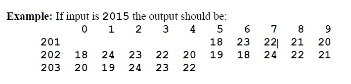 format of table