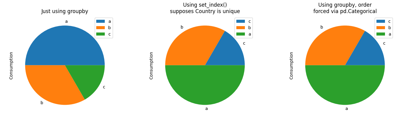 reordering pie chart wedges in pandas