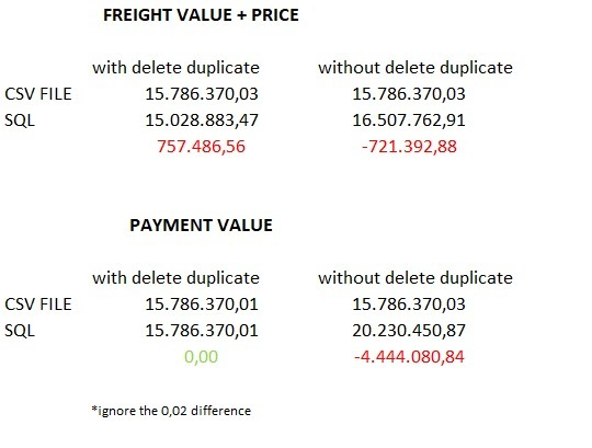 differences