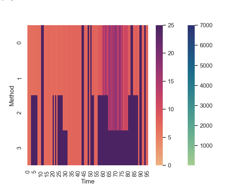 heatmap with two scales