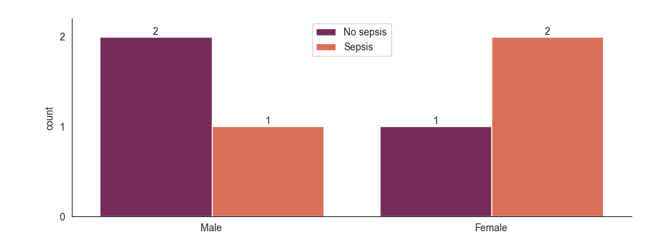 sns.countplot from aggregated dataframe
