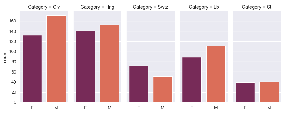 sns.catplot using new column as col=