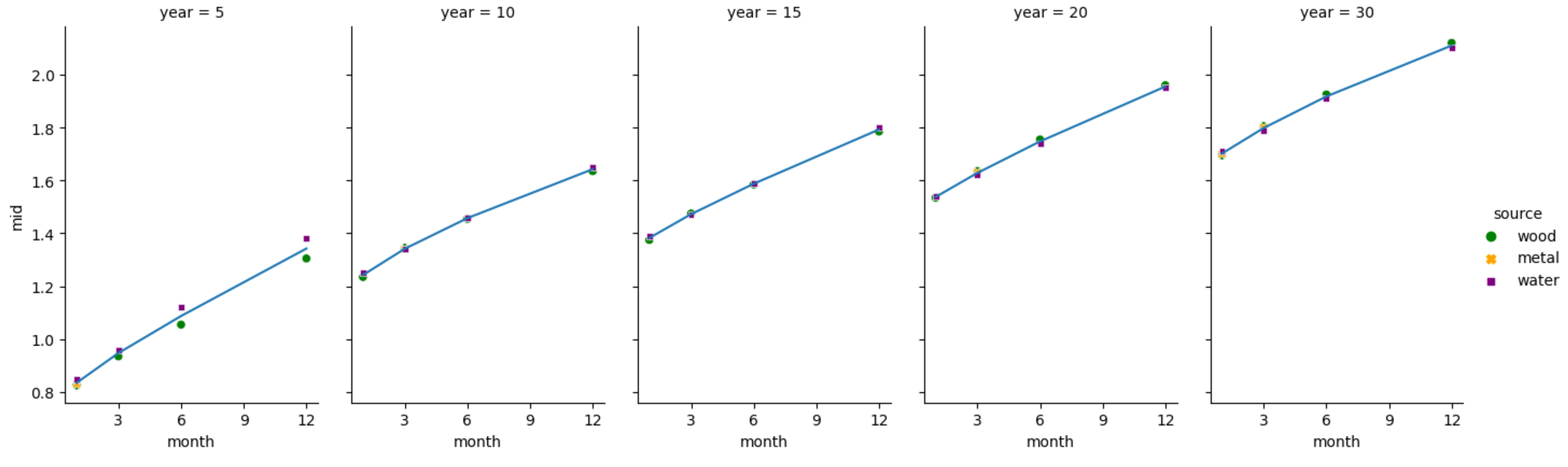 sns.relplot with added splines