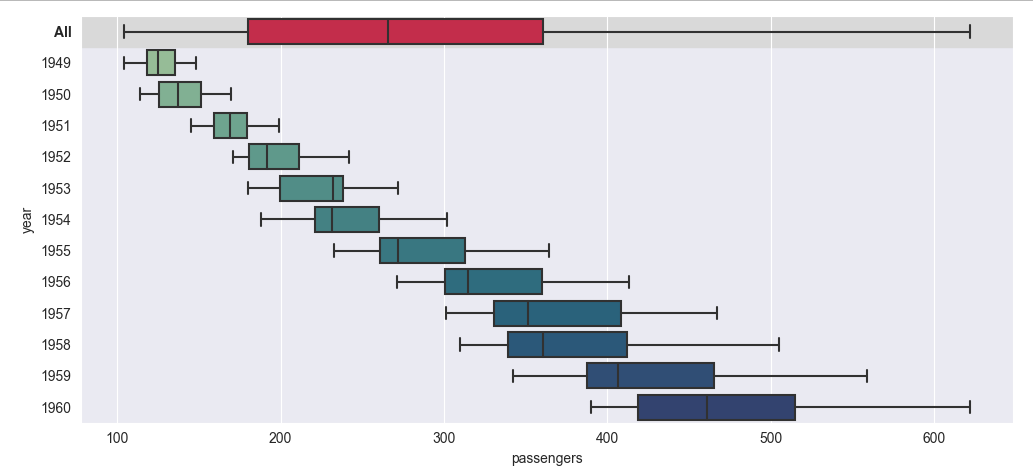 sns.boxplots with summary, flights dataset
