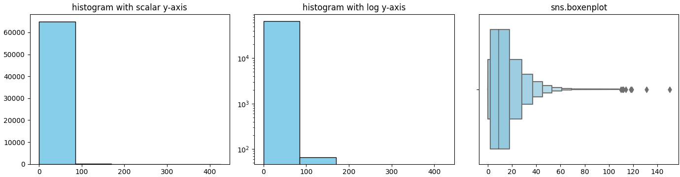 comparing histplot with sns.boxenplot