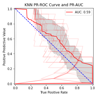 strange PR-ROC curve