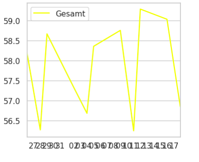 plot output with cleared x-axis