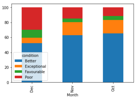 stacked bar plot