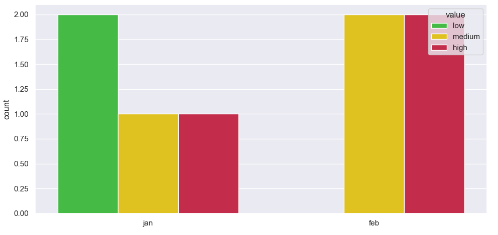 sns.countplot with x and hue ordering