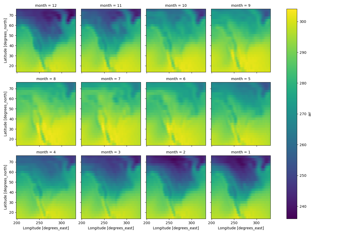 plot with monthly average air temperatures arranged in descending order