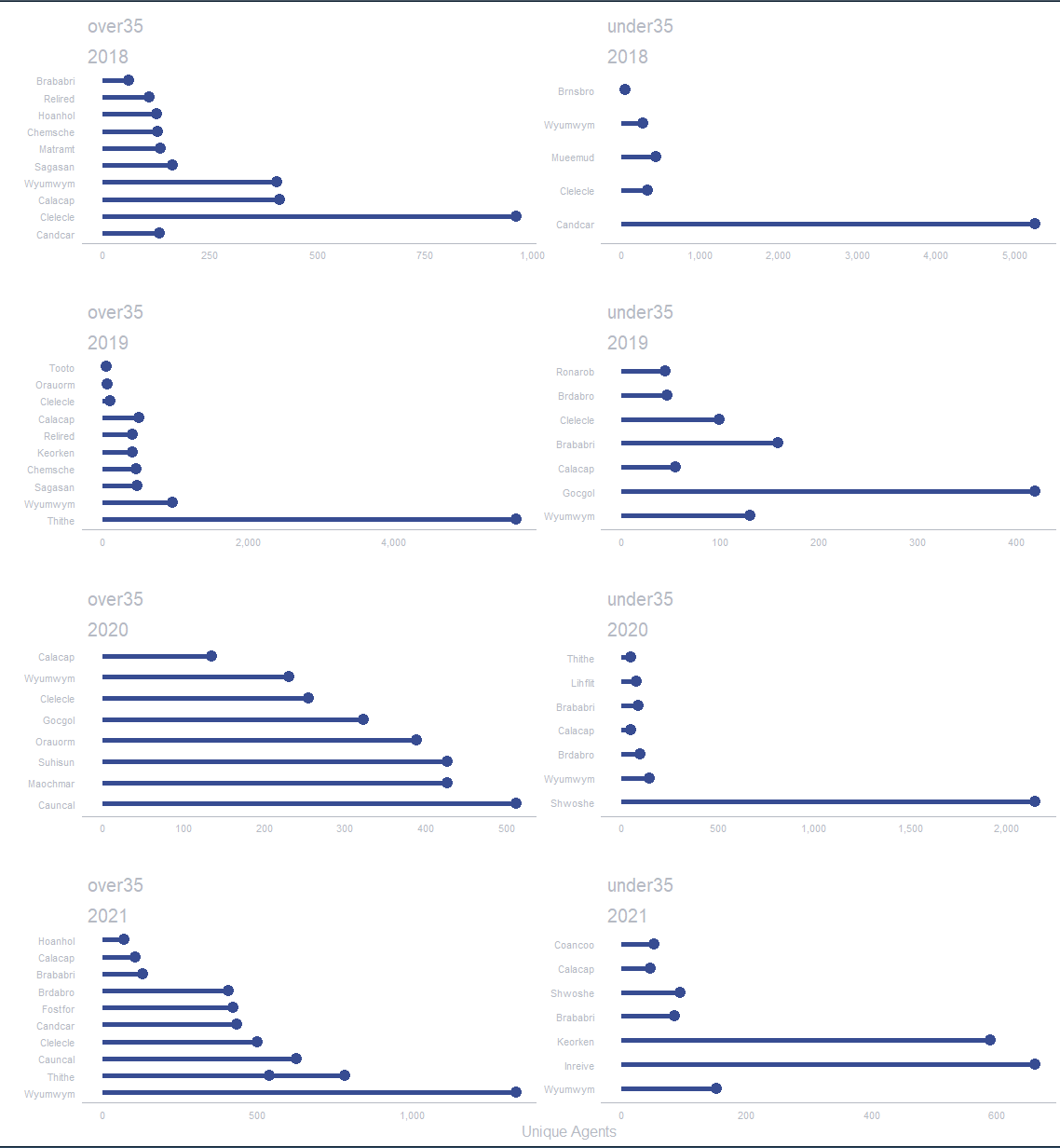 image of 8 different box plots, facetted by year and age group