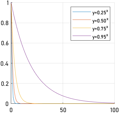 y=a^x