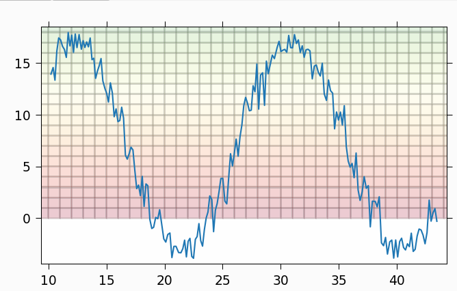 Plot Data multiple *10