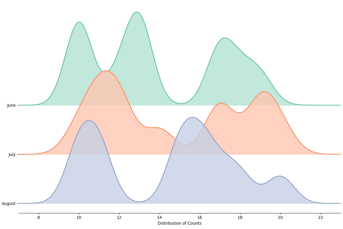 kde curves for multiple months