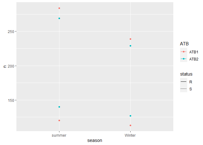 Here is the plot I managed to get