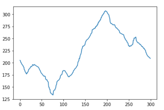 plot of distance by center