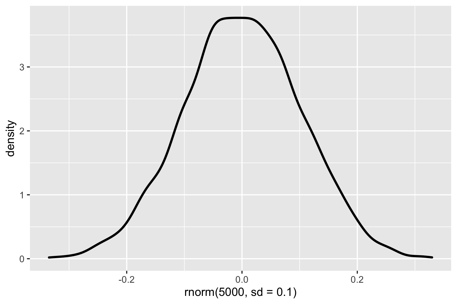 another normal density curve