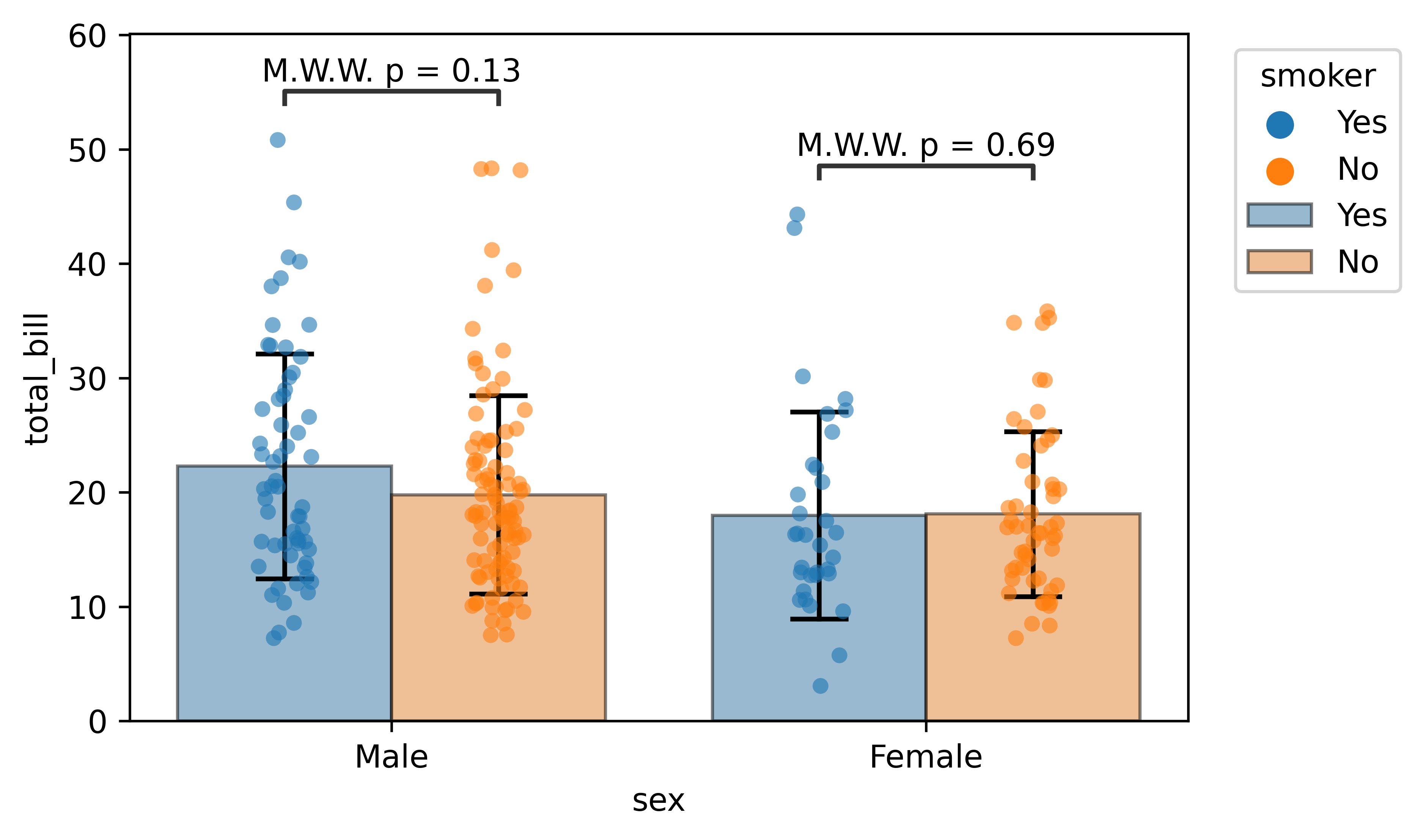 Statistical annotation for a barplot
