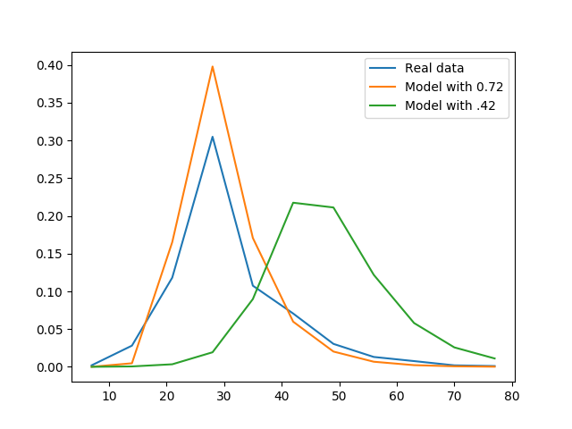 Comparision of beta values