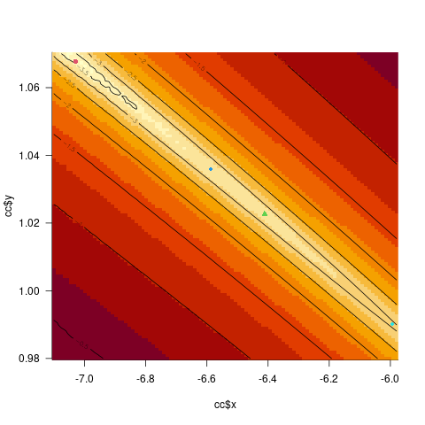 likelihood surface