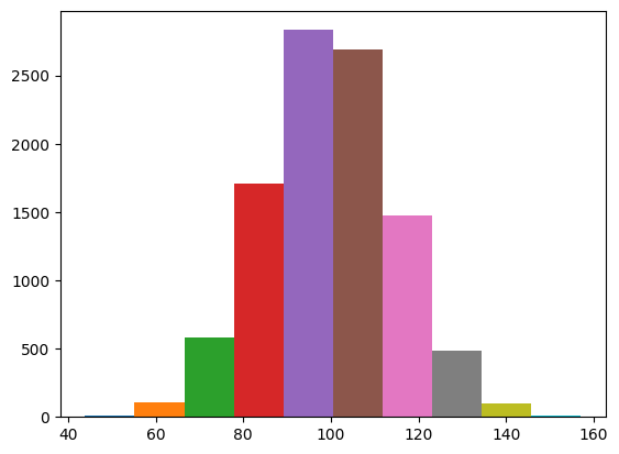 histogram with differently colored bars