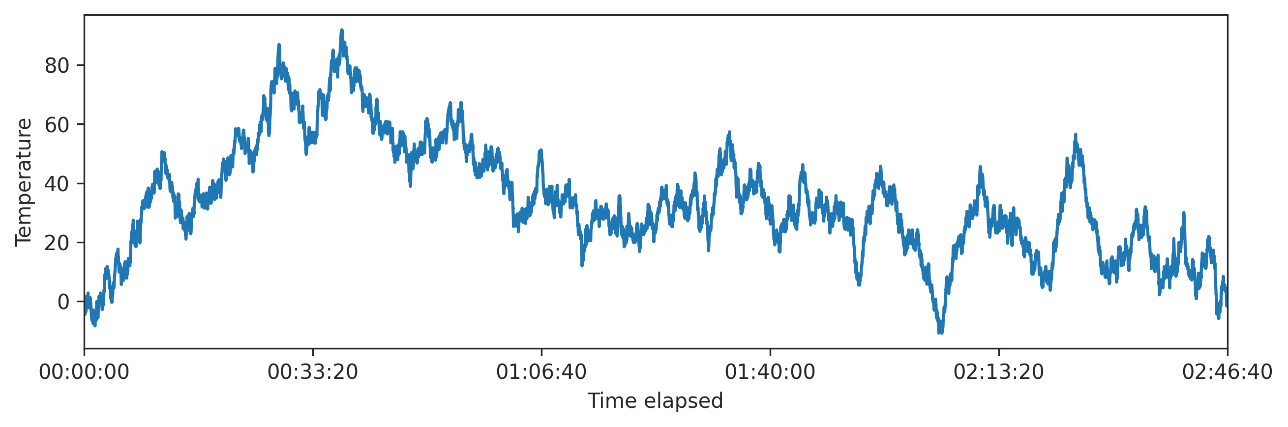 figure with timedelta axis