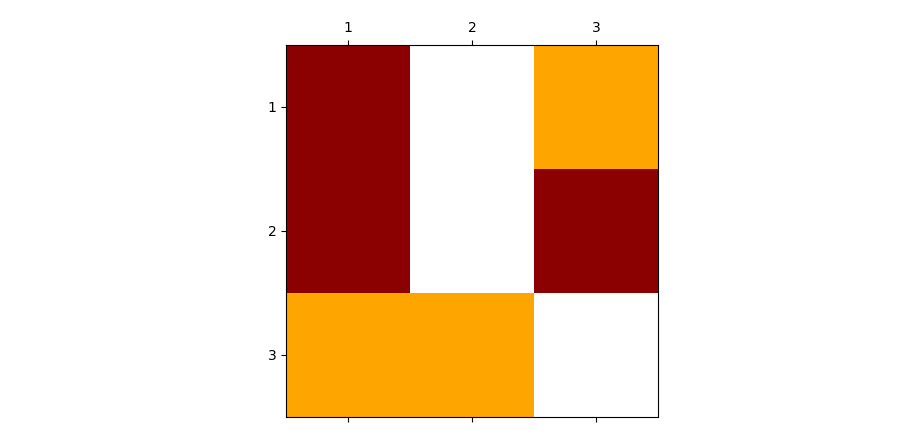 plt.matshow with strings as input